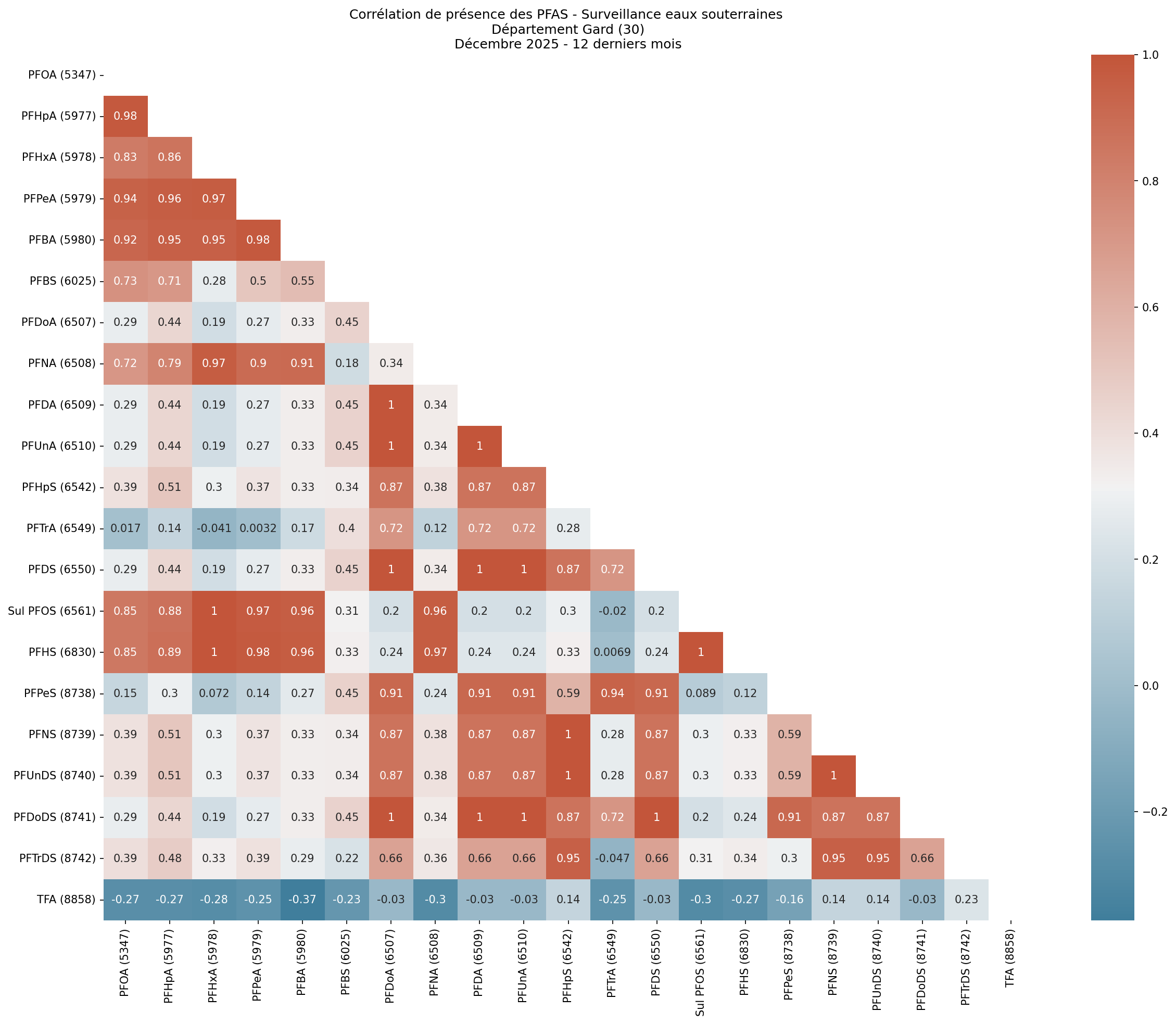 Analyses au niveau départemental